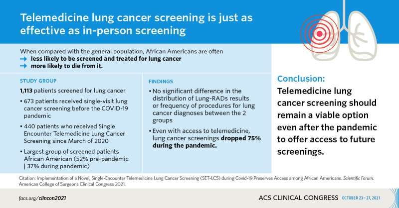Virtual lung cancer screening is just as effective as in-person screening