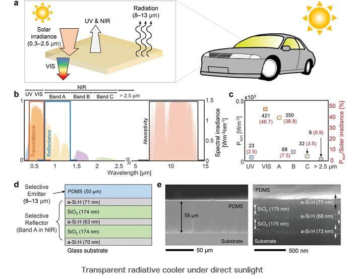 Visibly transparent radiative cooler under direct sunlight
