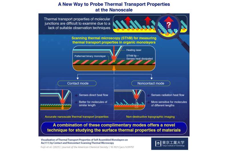 Visualizing temperature transport: An unexpected technique for nanoscale characterization