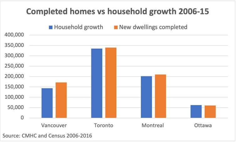 Want to solve the housing crisis? Address super-charged demand