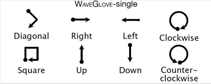 WaveGlove: A glove with five inertial sensors for hand gesture recognition