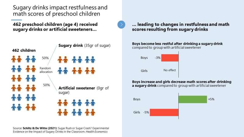 What is the short-term impact of sugary drinks in the classroom?