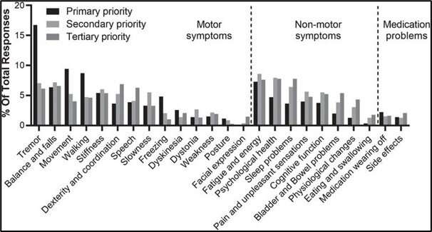 Which Parkinson's symptoms do patients most want to see improved by treatment?