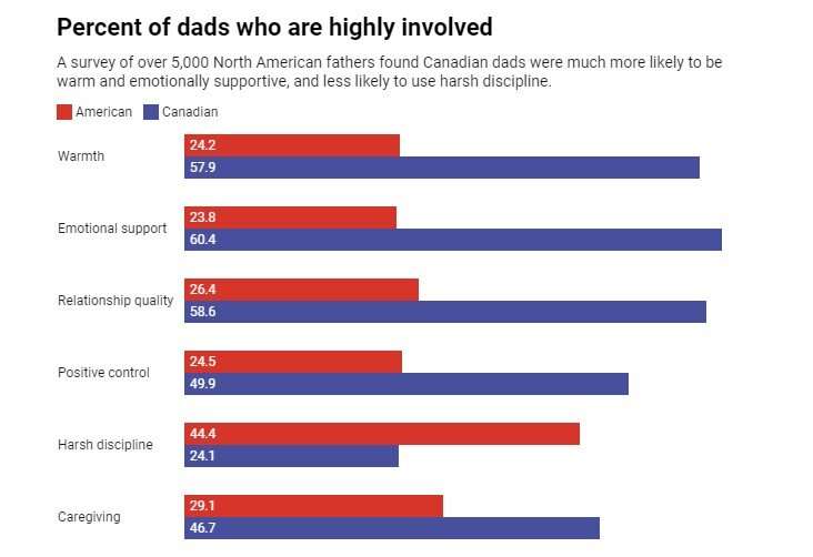 Why Canadian dads are more involved in raising their kids than American fathers