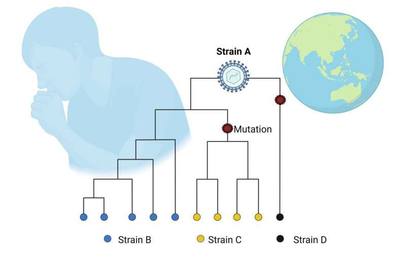 Why SARS-CoV-2 mutations come and go, and physicians' advice remains the same: Please vaccinate