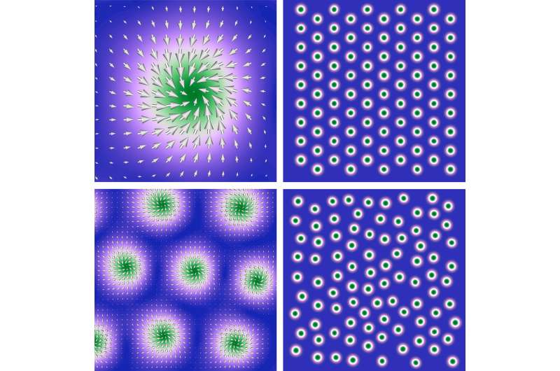 Why skyrmions could have a lot in common with glass and high-temperature superconductors