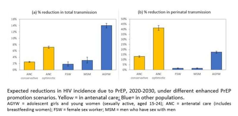 Why South Africa needs better HIV prevention treatment for mothers