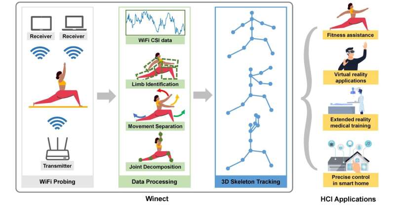 Winect: A system that tracks 3D human poses during free-form motion