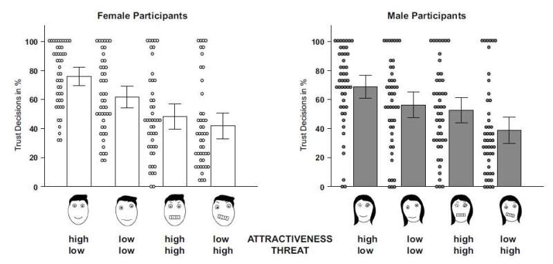 Women are less blinded by attractiveness than men