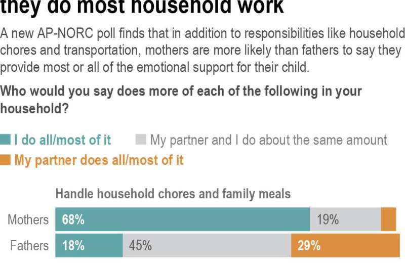 Women say they do most chores, child care: AP-NORC poll