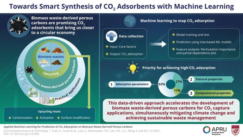 Working Smarter: Leveraging Machine Learning to Optimize CO2 Adsorption