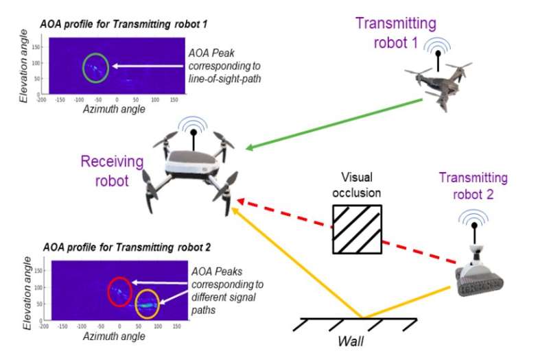 WSR: A new wifi-based system for collaborative robotics