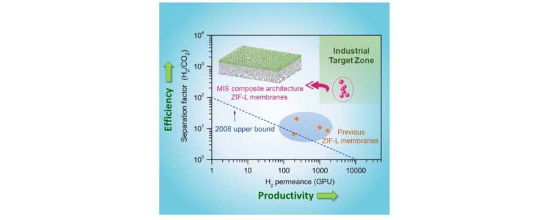 Zeolitic imidazolate framework-L membrane improves carbon dioxide separation efficiency