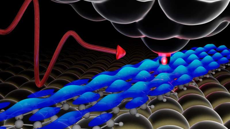 Lightwave-driven scanning tunneling spectroscopy of atomically precise graphene nanoribbons - news