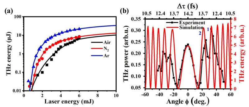 0.35% THz pulse conversion efficiency achieved by Ti:sapphire femtosecond laser filamentation in argon at 1 kHz repetition rate