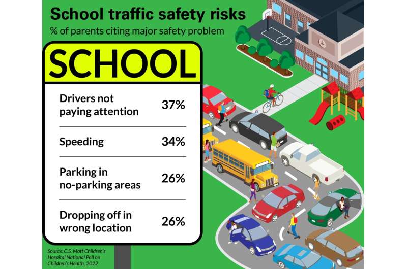 1 in 3 parents worry that school traffic is a danger for kids