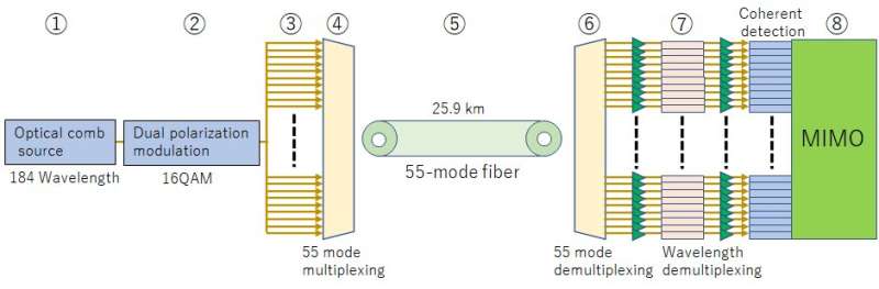 1.53 petabit per second transmission in 55-mode fiber with standard cladding diameter