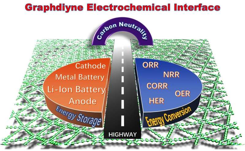 '2-D' graphdiyne demonstrates potential as key element for future generations of energy storage and conversion technologies