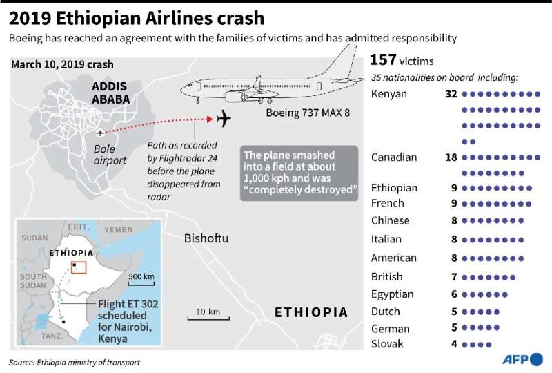 2019 Ethiopia Airlines crash