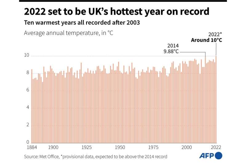 2022 set to be UK's hottest year on record