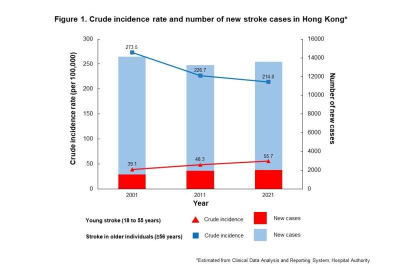 30% increase in 'young stroke' incidence in Hong Kong