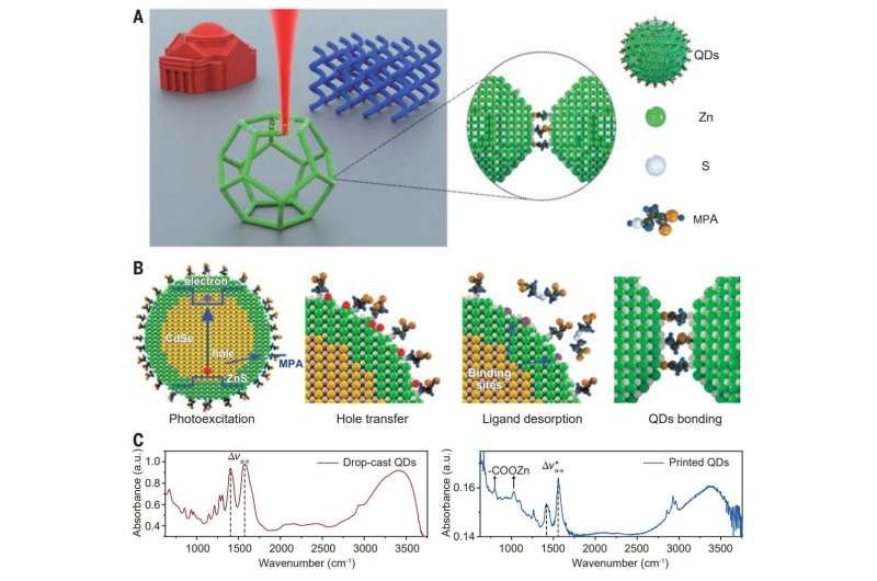 3D nanoprinting using semiconductor quantum dots to create optoelectrical materials