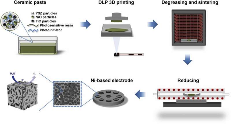 3D-printed, nickel-based electrocatalysts enable highly efficient hydrogen evolution