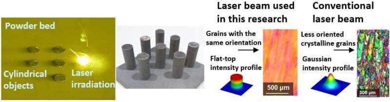 Impression 3D de monocristaux de nickel à l'aide de la technologie de fabrication additive laser