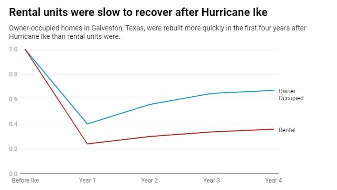4 reasons affordable housing is slow to recover after disasters like hurricanes, and what communities can do about it