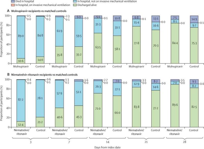 52% and 66% death reduction for molnupiravir and nirmatrelvir–ritonavir users among inpatients with COVID-19