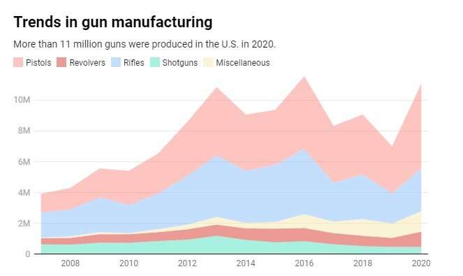 6 charts shows key role firearms makers play in America’s gun culture
