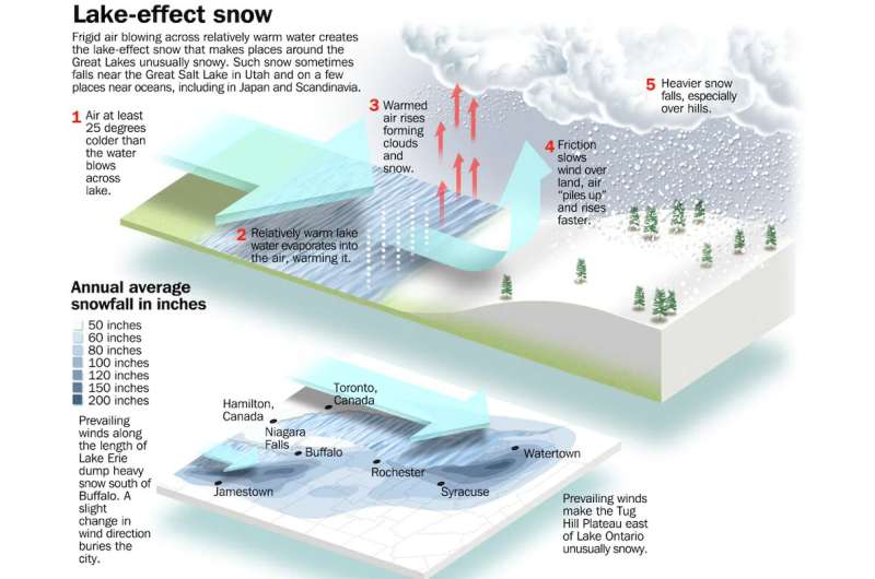 6 feet of snow in Buffalo: What causes lake-effect storms like this?