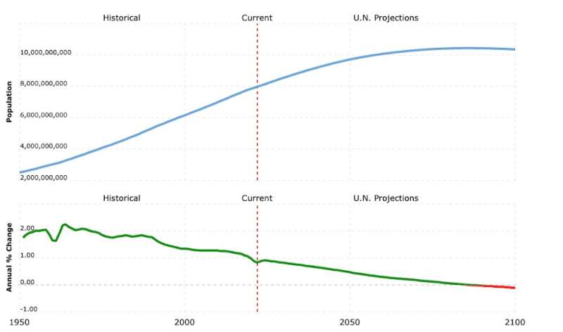 8 billion humans alive today — let's talk overpopulation, and why low-income countries aren't the issue