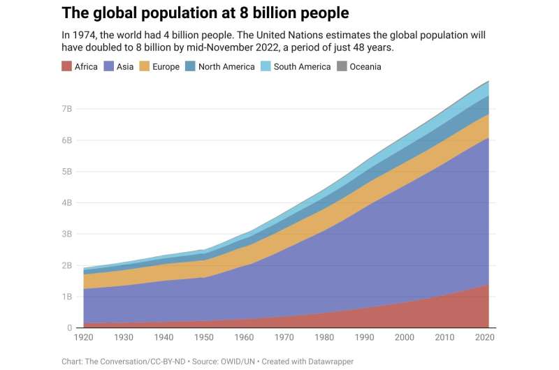 8 billion people: Four ways climate change and population growth combine to threaten public health, with global consequences