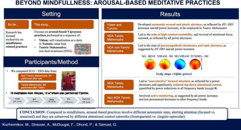 A class of meditative practices that produces different effects from mindfulness-related meditation