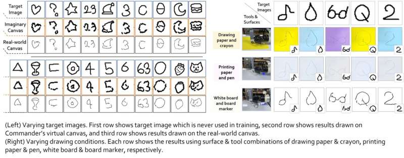 A deep learning framework to enhance the capabilities of a robotic sketching agent 
