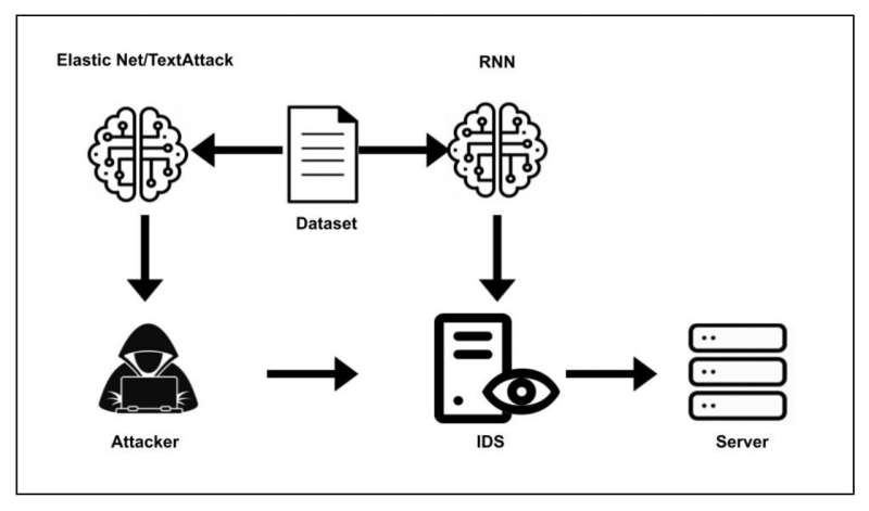 A deep learning technique to generate DSN amplification attacks