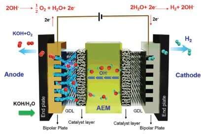A game changer in water electrolysis technology for production of green hydrogen energy