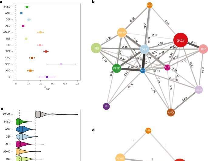 A genome-wide association study for overlap of 12 psychiatric disorders