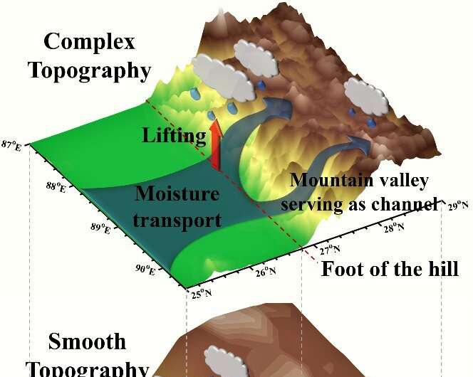 A global variable-resolution model helps meteorologists understand the hydrological cycle throughout the Tibetan Plateau