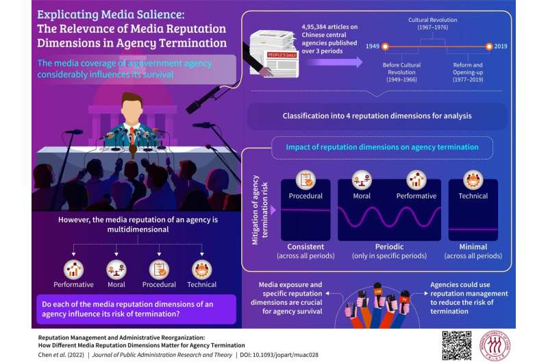 A good media reputation can save your job, reveals new study from Renmin University of China