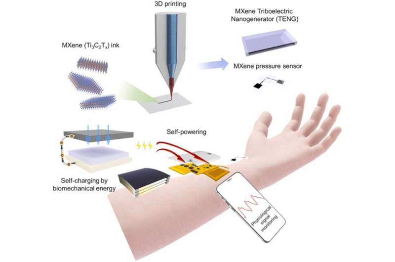 A health monitoring wearable that operates without a battery