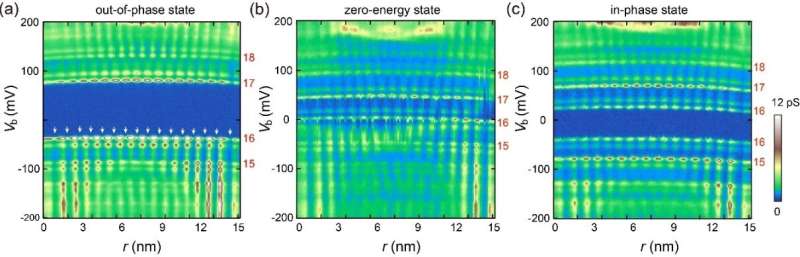 A Hubbard-type Coulomb blockade effect is discovered in the mirror twin boundary of MoSe2