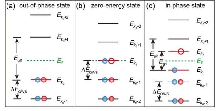 A Hubbard-type Coulomb blockade effect is discovered in the mirror twin boundary of MoSe2
