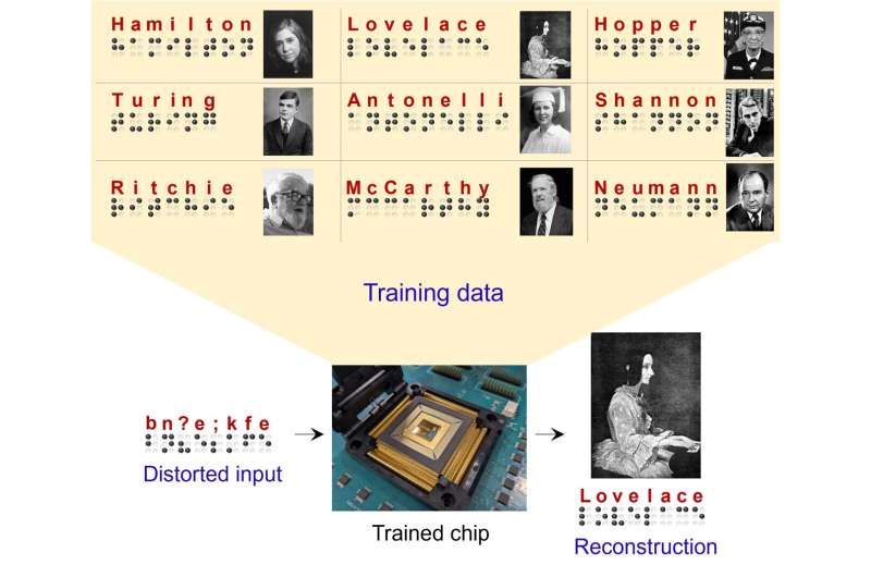 A memristor crossbar-based learning system for scalable and energy-efficient AI