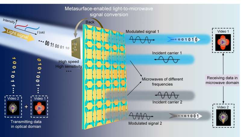 A metasurface-based light-to-microwave transmitter for hybrid wireless communications