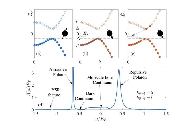 En modell som kan forutsi de nøyaktige kvasipartikkelegenskapene til tunge Fermi-polaroner