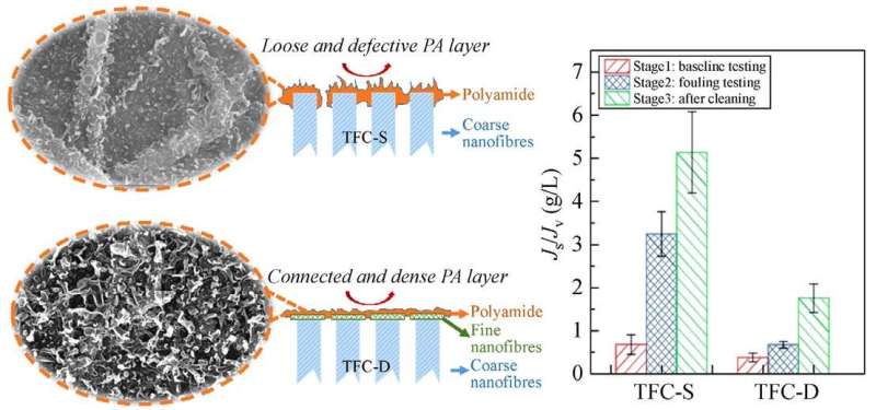 A new design of nanofiber interlayer supported forward osmosis composite membranes