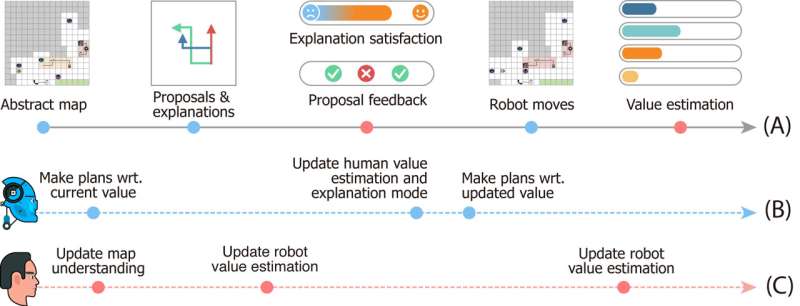 A new explainable AI paradigm that could enhance human-robot collaboration 