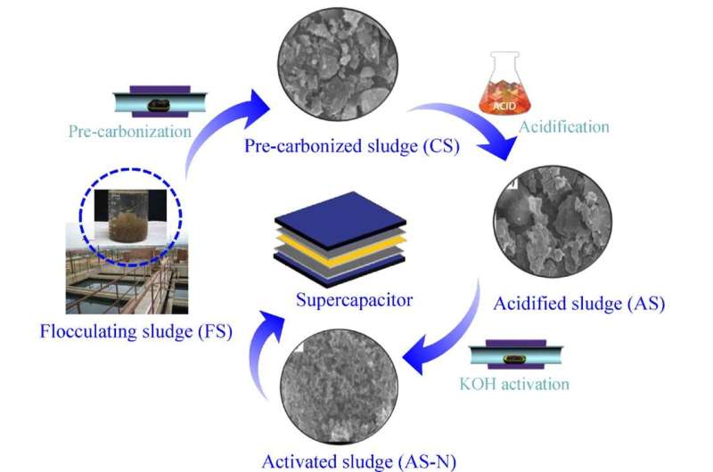 A new goal of floc sludge: As an electrode material for high-performance capacitors